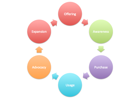 Customer Lifecycle Management as a Process | Beto's Blog