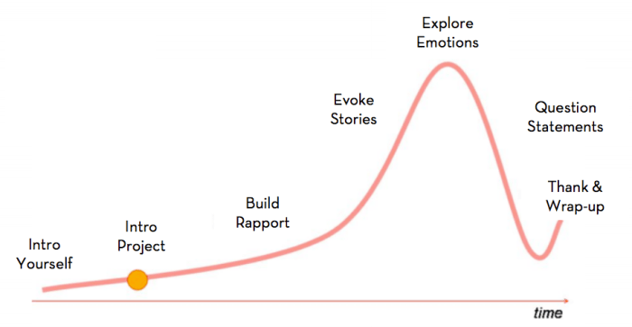 Interview for Empathy