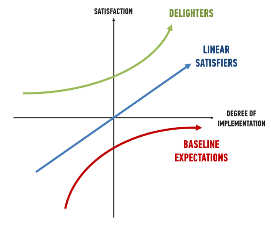 Kano Model