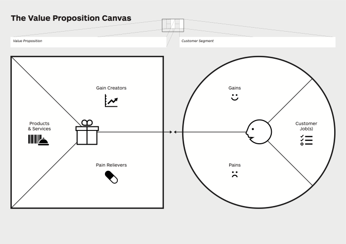Value-Propostition-Canvas