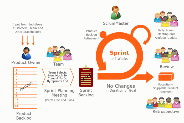 scrum-methodology