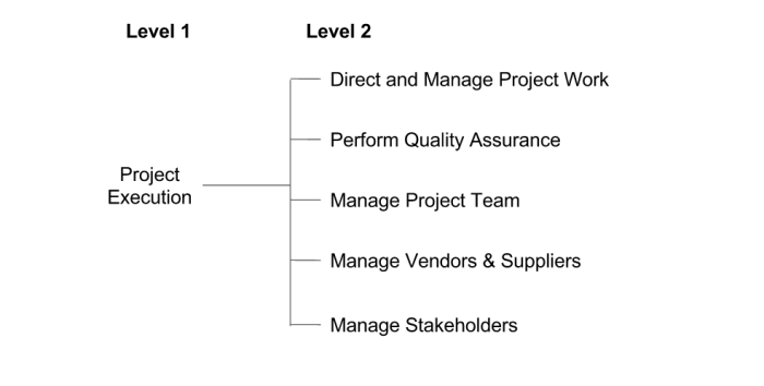 Execution Process Hierarchy