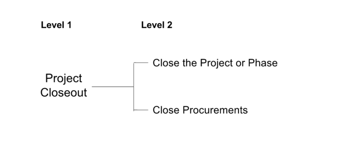 closeout-process-hierarchy