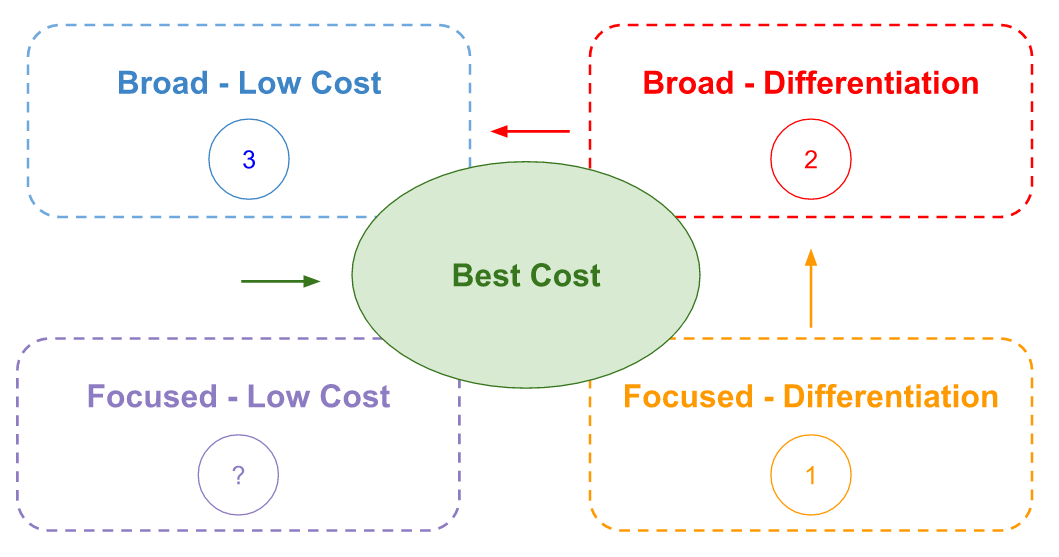 Competition & Competitive Dynamics | Beto's Blog