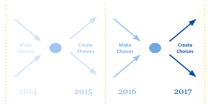 2017-diverge-converge