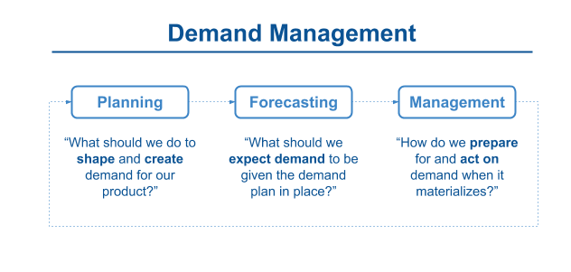 DF - Demand Mgmt