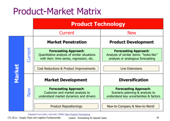 DF - Product Market Matrix