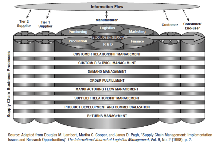 SCM - Business Processes