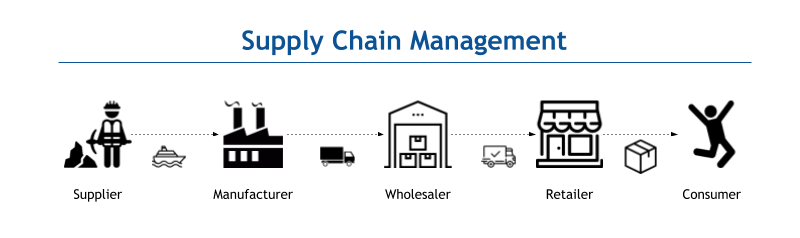 Supply Chain Management 101 | Beto's Blog