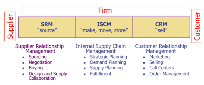 SCM - Macro Perspective