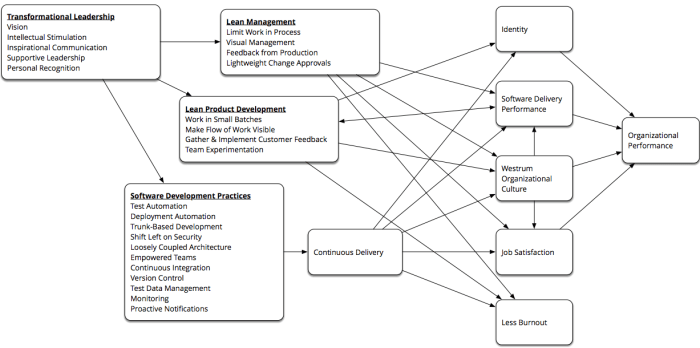Accelerate Research Program
