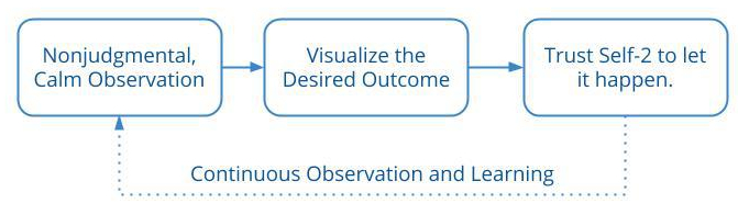 Inner Game Way of Learning