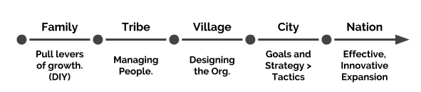 Blitzscaling - Role of Founders