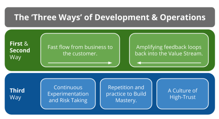 The Phoenix Project, Three Ways