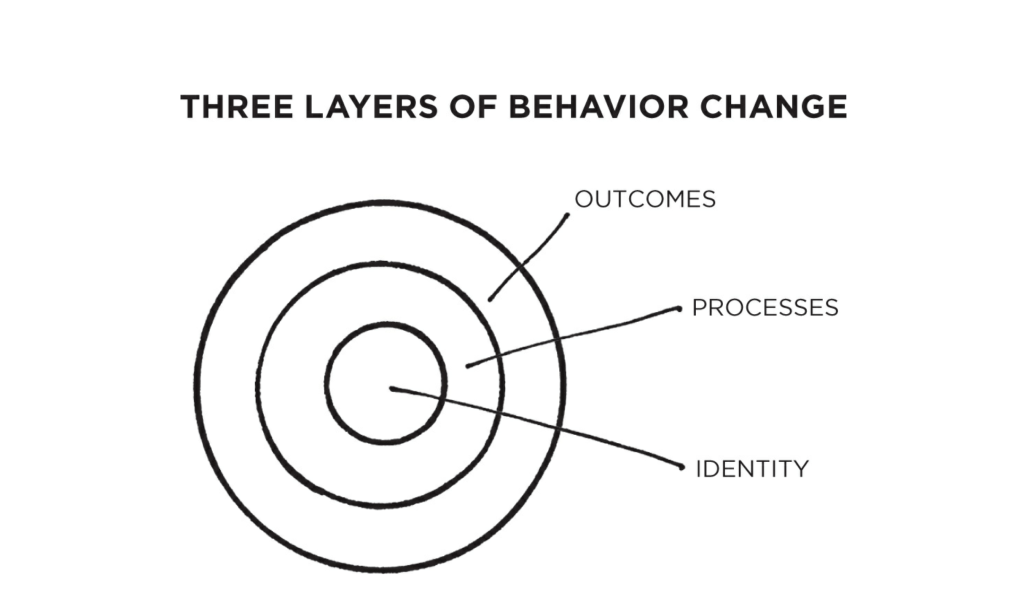 Three Layers of Behavior Change, by Atomic Habits